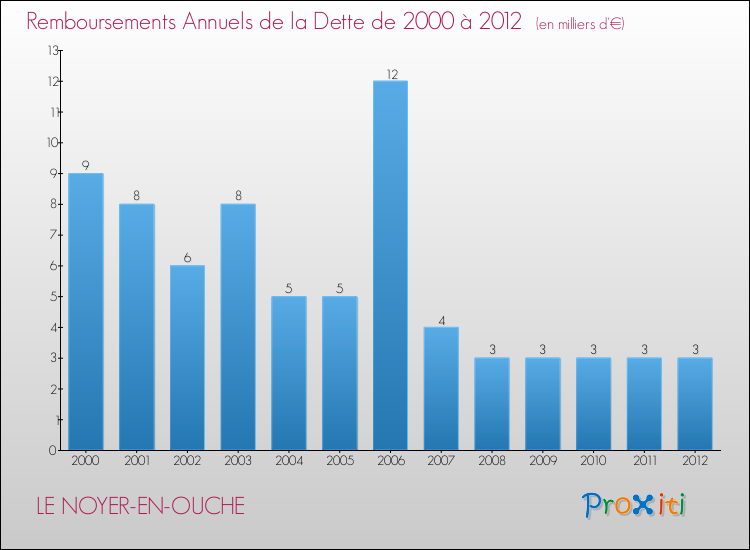 Evolution de l'annuité de la dette pour la commune de LE NOYER-EN-OUCHE de 2000 à 2012 Annuités de la dette pour LE NOYER-EN-OUCHE de 2000 à 2012