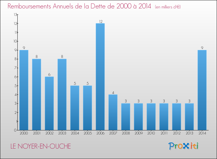 Evolution de l'annuité de la dette pour la commune de LE NOYER-EN-OUCHE de 2000 à 2014 Annuités de la dette pour LE NOYER-EN-OUCHE de 2000 à 2014