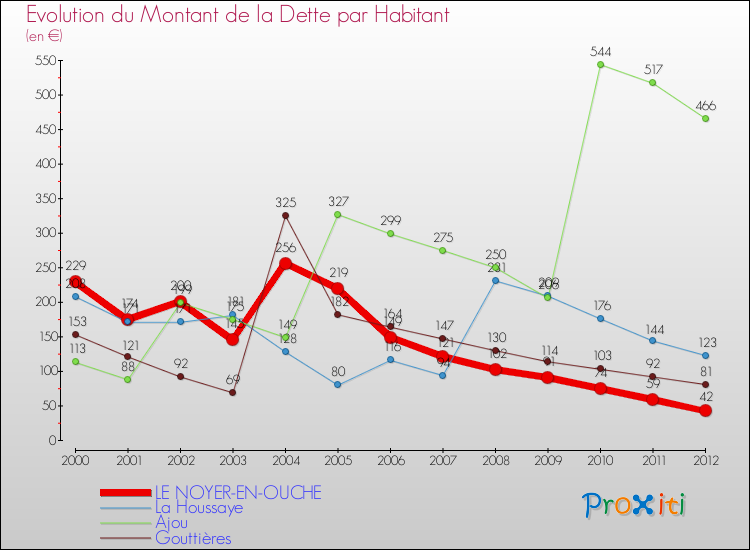 Evolution de la dette par habitant pour la commune de LE NOYER-EN-OUCHE et les communes proches de 2000 à 2012 Comparaison de la dette par habitant pour LE NOYER-EN-OUCHE et les communes voisines de 2000 à 2012