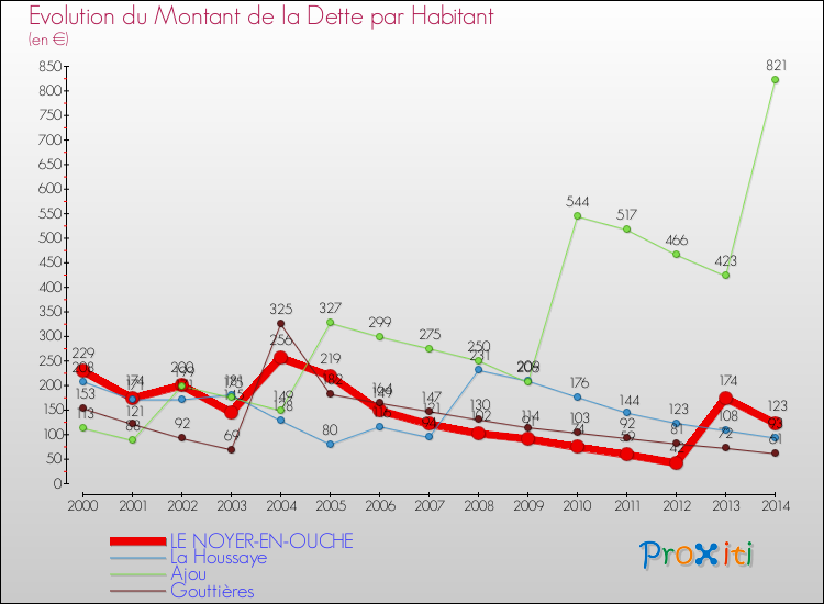 Evolution de la dette par habitant pour la commune de LE NOYER-EN-OUCHE et les communes proches de 2000 à 2014 Comparaison de la dette par habitant pour LE NOYER-EN-OUCHE et les communes voisines de 2000 à 2014