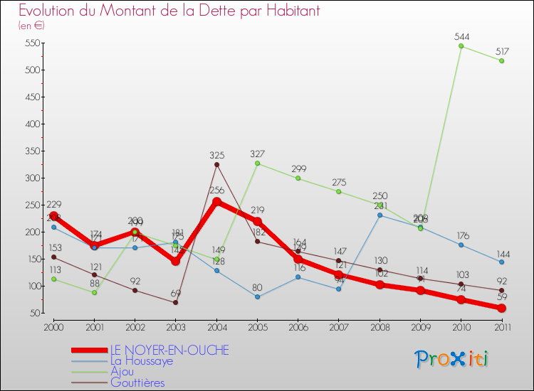 Evolution de la dette par habitant pour la commune de LE NOYER-EN-OUCHE et les communes proches Comparaison de la dette par habitant pour LE NOYER-EN-OUCHE et les communes voisines