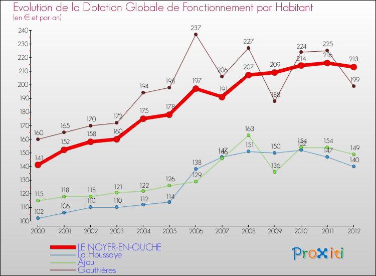 Evolution et montant de la dotation globale de fonctionnement par Habitant pour LE NOYER-EN-OUCHE et les communes proches Comparaison des dotations globales de fonctionnement par habitant pour LE NOYER-EN-OUCHE et les communes voisines