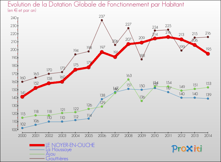 Evolution et montant de la dotation globale de fonctionnement par Habitant pour LE NOYER-EN-OUCHE et les communes proches de 2000 à 2014. Comparaison des dotations globales de fonctionnement par habitant pour LE NOYER-EN-OUCHE et les communes voisines de 2000 à 2014.