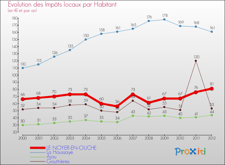 Evolution et montant des impôts locaux par Habitant pour LE NOYER-EN-OUCHE et les communes proches Comparaison des impôts locaux par habitant pour LE NOYER-EN-OUCHE et les communes voisines