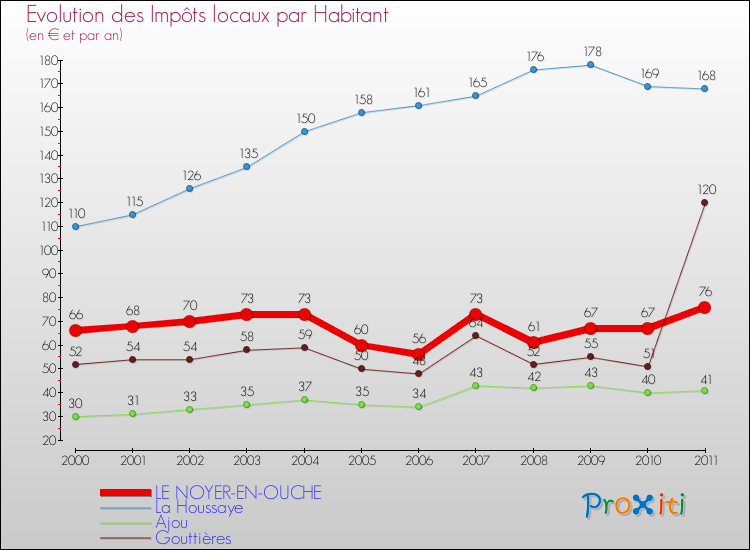 Evolution et montant des impôts locaux par Habitant pour LE NOYER-EN-OUCHE et les communes proches Comparaison des impôts locaux par habitant pour LE NOYER-EN-OUCHE et les communes voisines