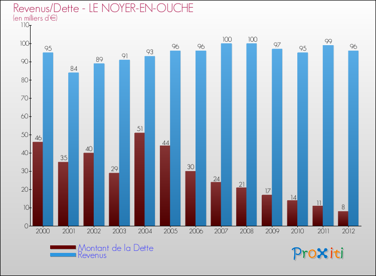 Evolution comparée de la dette et des revenus pour la commune de LE NOYER-EN-OUCHE de 2000 à 2012 Comparaison de la dette et des revenus pour LE NOYER-EN-OUCHE de 2000 à 2012