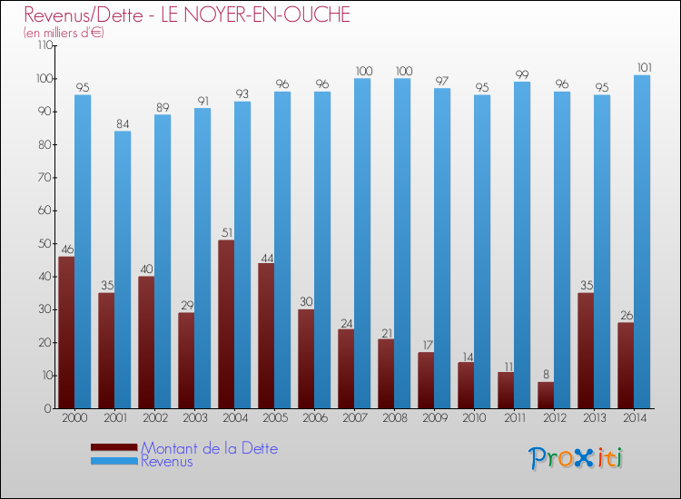 Evolution comparée de la dette et des revenus pour la commune de LE NOYER-EN-OUCHE de 2000 à 2014 Comparaison de la dette et des revenus pour LE NOYER-EN-OUCHE de 2000 à 2014
