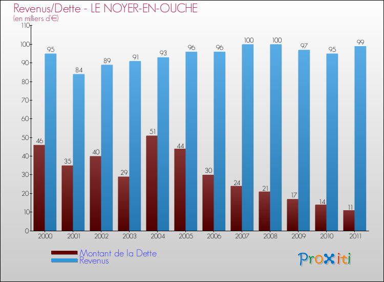 Evolution comparée de la dette et des revenus pour la commune de LE NOYER-EN-OUCHE de 2000 à 2011 Comparaison de la dette et des revenus pour LE NOYER-EN-OUCHE de 2000 à 2011