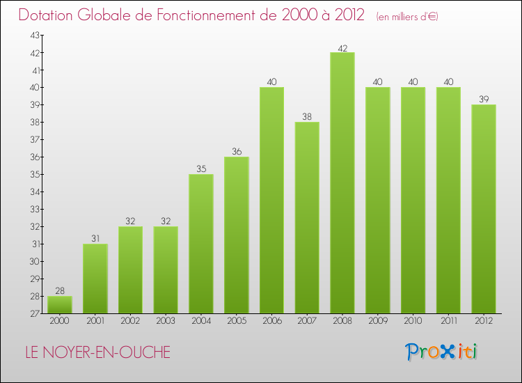 Evolution du montant de la Dotation Globale de Fonctionnement pour la commune de LE NOYER-EN-OUCHE de 2000 à 2012 Evolution du montant de la Dotation Globale de Fonctionnement pour LE NOYER-EN-OUCHE de 2000 à 2012