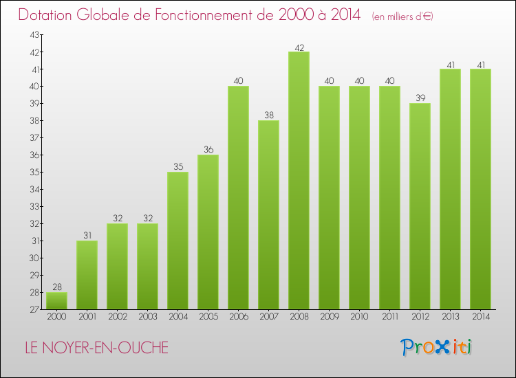 Evolution du montant de la Dotation Globale de Fonctionnement pour la commune de LE NOYER-EN-OUCHE de 2000 à 2014 Evolution du montant de la Dotation Globale de Fonctionnement pour LE NOYER-EN-OUCHE de 2000 à 2014