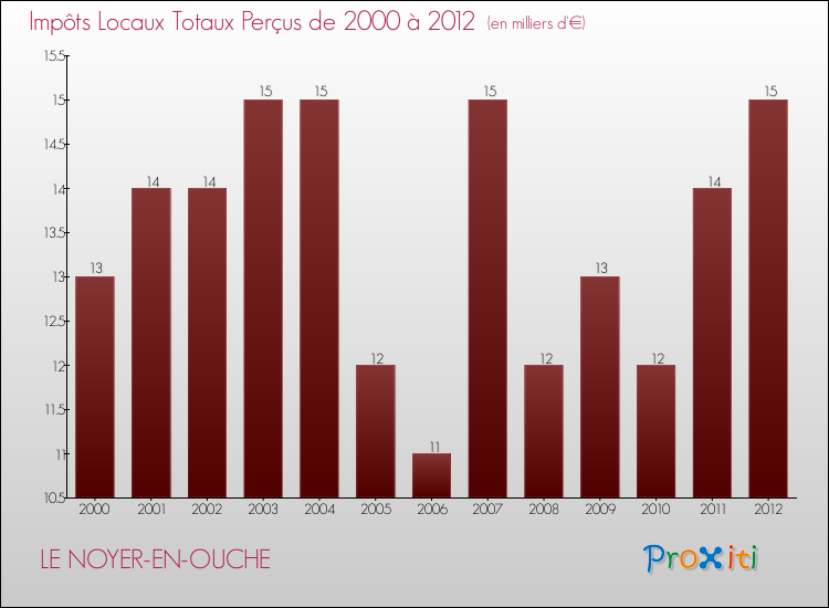 Evolution des Impôts Locaux pour la commune de LE NOYER-EN-OUCHE de 2000 à 2012 Evolution des Impôts Locaux pour LE NOYER-EN-OUCHE de 2000 à 2012