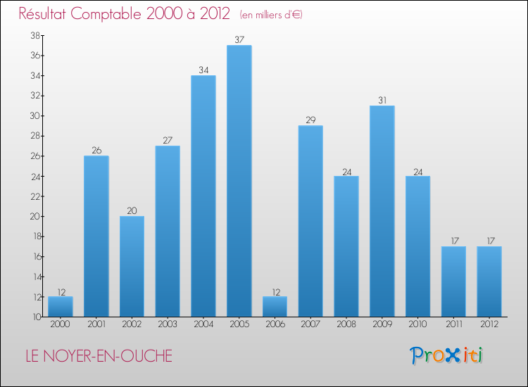 Evolution du résultat comptable pour la commune de LE NOYER-EN-OUCHE de 2000 à 2012 Evolution du résultat comptable pour LE NOYER-EN-OUCHE de 2000 à 2012