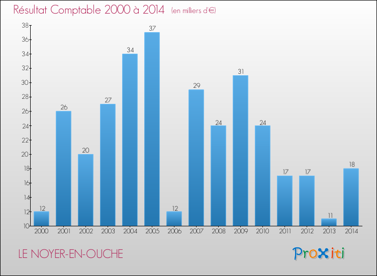 Evolution du résultat comptable pour la commune de LE NOYER-EN-OUCHE de 2000 à 2014 Evolution du résultat comptable pour LE NOYER-EN-OUCHE de 2000 à 2014