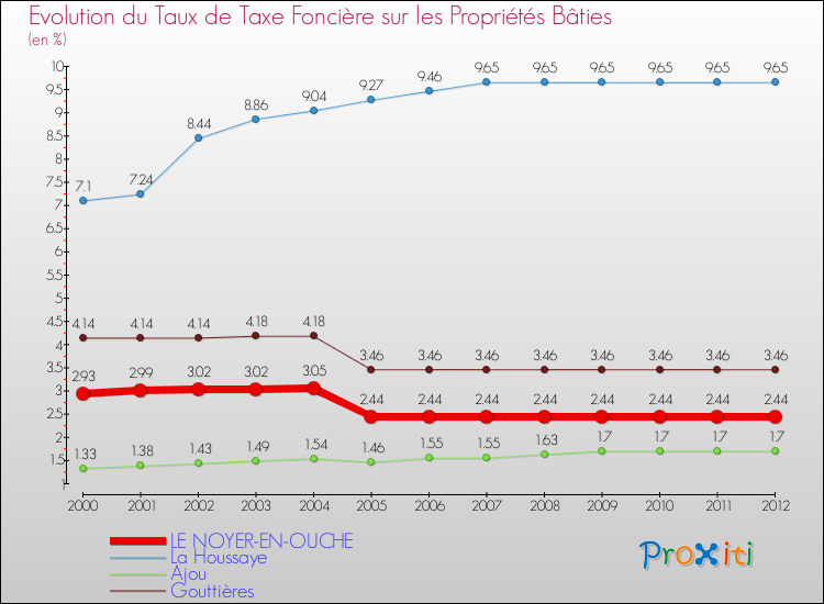 Evolution du taux de la taxe foncière sur le bati pour LE NOYER-EN-OUCHE et les communes proches de 2000 à 2012 Comparaison des taux de taxe foncière sur le bati pour LE NOYER-EN-OUCHE et les communes voisines de 2000 à 2012