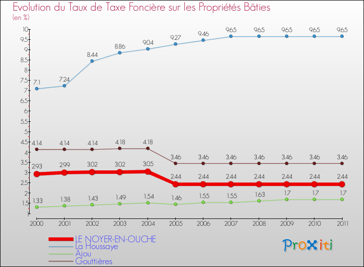 Evolution du taux de la taxe foncière sur le bati pour LE NOYER-EN-OUCHE et les communes proches Comparaison des taux de taxe foncière sur le bati pour LE NOYER-EN-OUCHE et les communes voisines