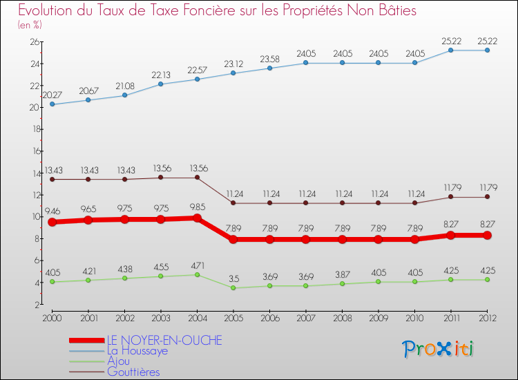 Evolution du taux de la taxe foncière sur les immeubles et terrains non batis pour LE NOYER-EN-OUCHE et les communes proches de 2000 à 2012 Comparaison des taux de la taxe foncière sur les immeubles et terrains non batis pour LE NOYER-EN-OUCHE et les communes voisines de 2000 à 2012