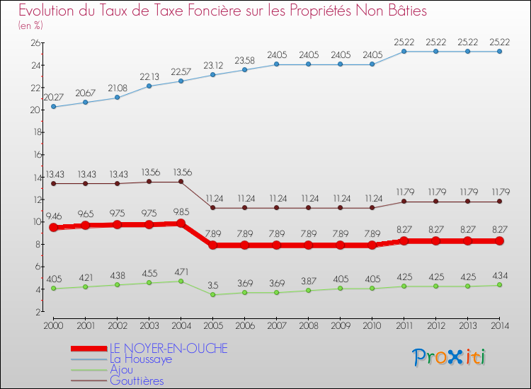 Evolution du taux de la taxe foncière sur les immeubles et terrains non batis pour LE NOYER-EN-OUCHE et les communes proches de 2000 à 2014 Comparaison des taux de la taxe foncière sur les immeubles et terrains non batis pour LE NOYER-EN-OUCHE et les communes voisines de 2000 à 2014