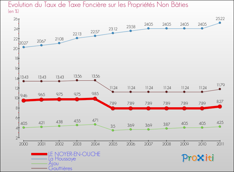 Evolution du taux de la taxe foncière sur les immeubles et terrains non batis pour LE NOYER-EN-OUCHE et les communes proches Comparaison des taux de la taxe foncière sur les immeubles et terrains non batis pour LE NOYER-EN-OUCHE et les communes voisines