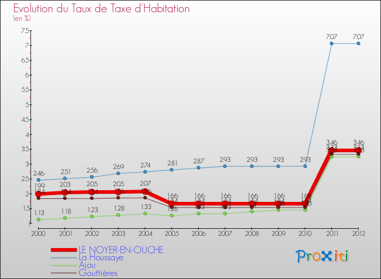 Evolution du taux de la taxe d'habitation pour LE NOYER-EN-OUCHE et les communes proches Comparaison des taux de la taxe d'habitation pour LE NOYER-EN-OUCHE et les communes voisines