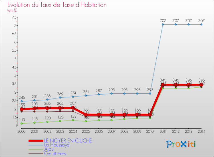 Evolution du taux de la taxe d'habitation pour LE NOYER-EN-OUCHE et les communes proches de 2000 à 2014 Comparaison des taux de la taxe d'habitation pour LE NOYER-EN-OUCHE et les communes voisines de 2000 à 2014