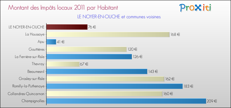 Montant des impôts locaux par Habitant pour LE NOYER-EN-OUCHE et les communes proches Comparaison des impôts locaux par habitant pour LE NOYER-EN-OUCHE et les communes voisines