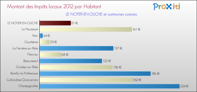 Montant des impôts locaux par Habitant pour LE NOYER-EN-OUCHE et les communes proches Comparaison des impôts locaux par habitant pour LE NOYER-EN-OUCHE et les communes voisines