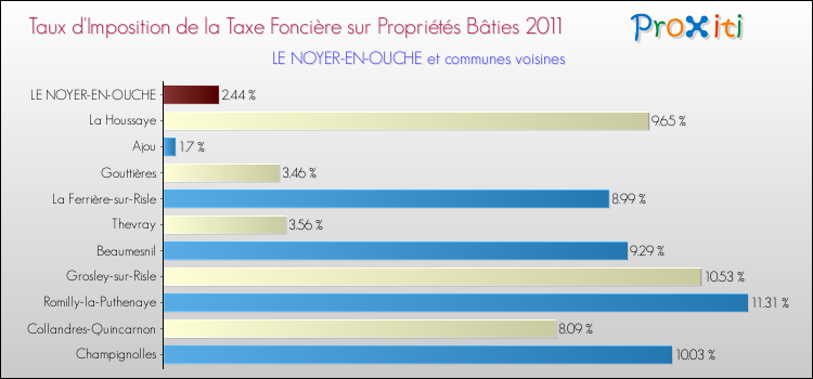 Taux d'imposition de la taxe foncière sur le bati 2011 pour LE NOYER-EN-OUCHE et les communes proches Comparaison des taux d'imposition de la taxe foncière sur le bati 2011 pour LE NOYER-EN-OUCHE et les communes voisines