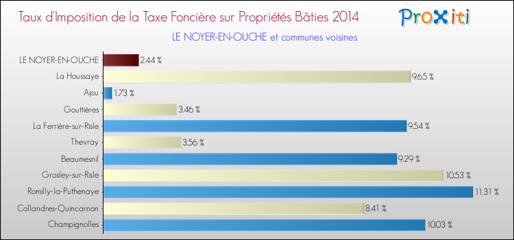 Taux d'imposition de la taxe foncière sur le bati 2014 pour LE NOYER-EN-OUCHE et les communes proches Comparaison des taux d'imposition de la taxe foncière sur le bati 2014 pour LE NOYER-EN-OUCHE et les communes voisines