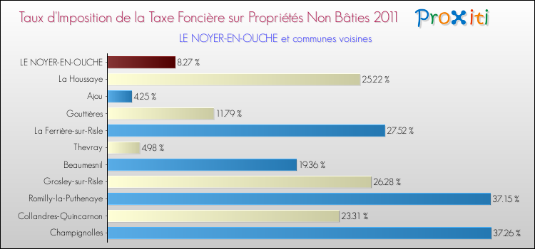 Taux d'imposition de la taxe foncière sur les immeubles et terrains non batis 2011 pour LE NOYER-EN-OUCHE et les communes proches Comparaison des taux d'imposition de la taxe foncière sur les immeubles et terrains non batis 2011 pour LE NOYER-EN-OUCHE et les communes voisines