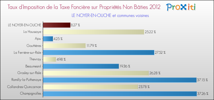 Taux d'imposition de la taxe foncière sur les immeubles et terrains non batis 2012 pour LE NOYER-EN-OUCHE et les communes proches Comparaison des taux d'imposition de la taxe foncière sur les immeubles et terrains non batis 2012 pour LE NOYER-EN-OUCHE et les communes voisines