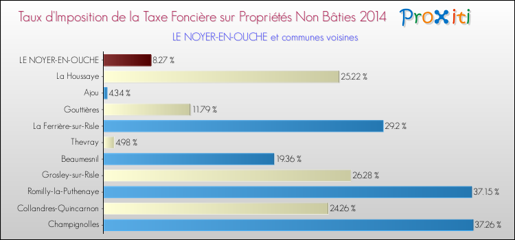 Taux d'imposition de la taxe foncière sur les immeubles et terrains non batis 2014 pour LE NOYER-EN-OUCHE et les communes proches Comparaison des taux d'imposition de la taxe foncière sur les immeubles et terrains non batis 2014 pour LE NOYER-EN-OUCHE et les communes voisines