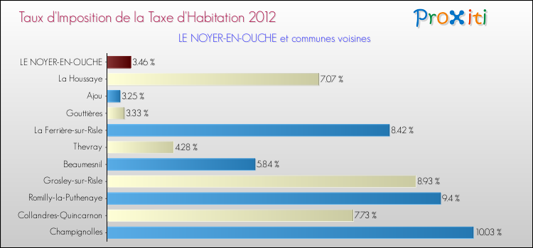 Taux d'imposition de la taxe d'habitation 2012 pour LE NOYER-EN-OUCHE et les communes proches Comparaison des taux d'imposition de la taxe d'habitation 2012 pour LE NOYER-EN-OUCHE et les communes voisines