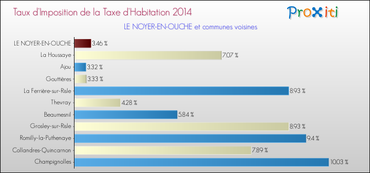 Taux d'imposition de la taxe d'habitation 2014 pour LE NOYER-EN-OUCHE et les communes proches Comparaison des taux d'imposition de la taxe d'habitation 2014 pour LE NOYER-EN-OUCHE et les communes voisines