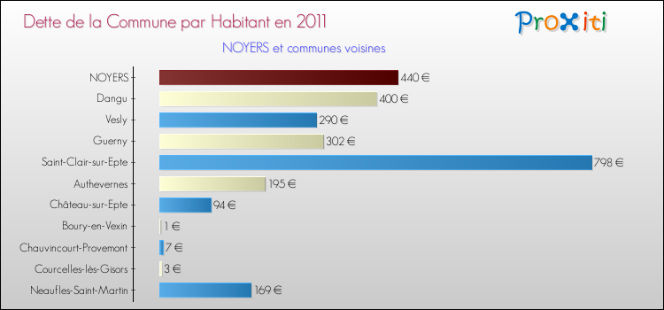 Dette par habitant de la commune en 2011 pour NOYERS et les communes proches Comparaison de la dette par habitant de la commune en 2011 pour NOYERS et les communes voisines