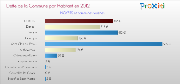 Dette par habitant de la commune en 2012 pour NOYERS et les communes proches Comparaison de la dette par habitant de la commune en 2012 pour NOYERS et les communes voisines