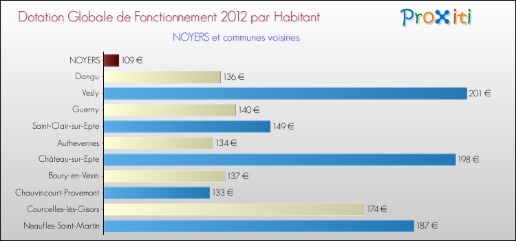 Montant des dotations globales de fonctionnement DGF par Habitant pour NOYERS et les communes proches Comparaison des des dotations globales de fonctionnement DGF par habitant pour NOYERS et les communes voisines