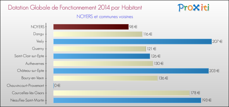 Montant des dotations globales de fonctionnement DGF par Habitant pour NOYERS et les communes proches en 2014. Comparaison des des dotations globales de fonctionnement DGF par habitant pour NOYERS et les communes voisines en 2014.