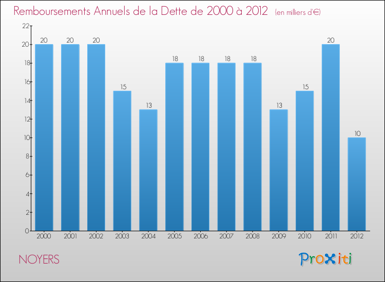 Evolution de l'annuité de la dette pour la commune de NOYERS de 2000 à 2012 Annuités de la dette pour NOYERS de 2000 à 2012
