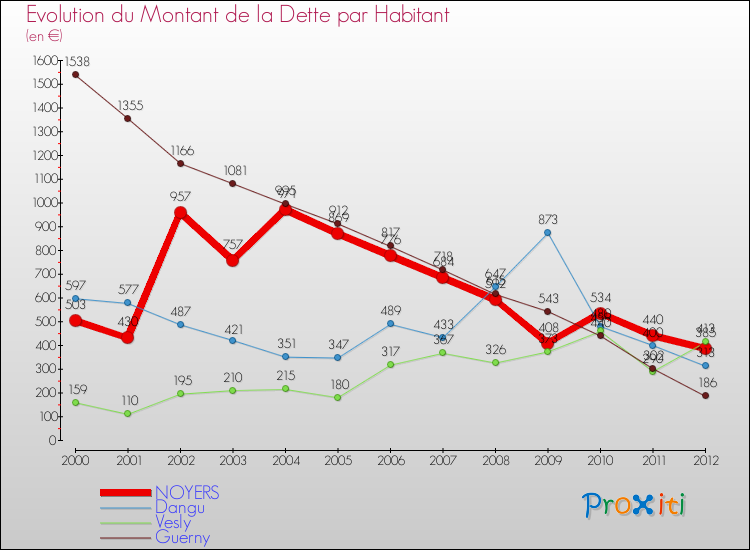 Evolution de la dette par habitant pour la commune de NOYERS et les communes proches de 2000 à 2012 Comparaison de la dette par habitant pour NOYERS et les communes voisines de 2000 à 2012