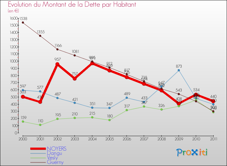 Evolution de la dette par habitant pour la commune de NOYERS et les communes proches Comparaison de la dette par habitant pour NOYERS et les communes voisines