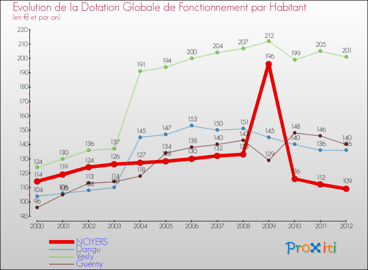 Evolution et montant de la dotation globale de fonctionnement par Habitant pour NOYERS et les communes proches Comparaison des dotations globales de fonctionnement par habitant pour NOYERS et les communes voisines