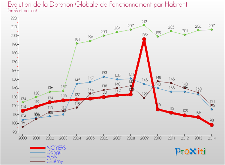 Evolution et montant de la dotation globale de fonctionnement par Habitant pour NOYERS et les communes proches de 2000 à 2014. Comparaison des dotations globales de fonctionnement par habitant pour NOYERS et les communes voisines de 2000 à 2014.