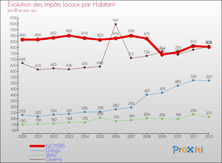 Evolution et montant des impôts locaux par Habitant pour NOYERS et les communes proches Comparaison des impôts locaux par habitant pour NOYERS et les communes voisines