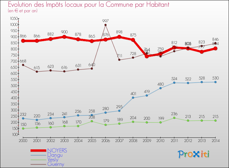 Evolution et montant des impôts locaux par Habitant pour NOYERS et les communes proches de 2000 à 2014 Comparaison des impôts locaux par habitant pour NOYERS et les communes voisines de 2000 à 2014