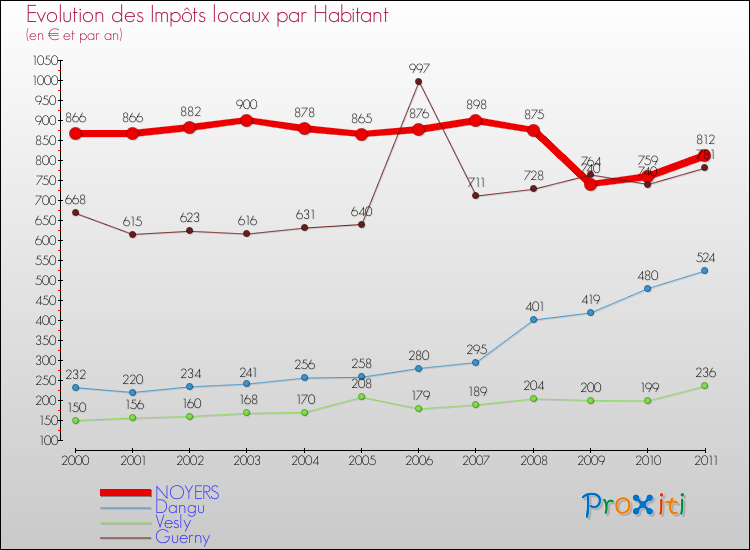 Evolution et montant des impôts locaux par Habitant pour NOYERS et les communes proches Comparaison des impôts locaux par habitant pour NOYERS et les communes voisines