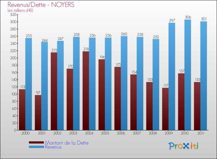 Evolution comparée de la dette et des revenus pour la commune de NOYERS de 2000 à 2011 Comparaison de la dette et des revenus pour NOYERS de 2000 à 2011