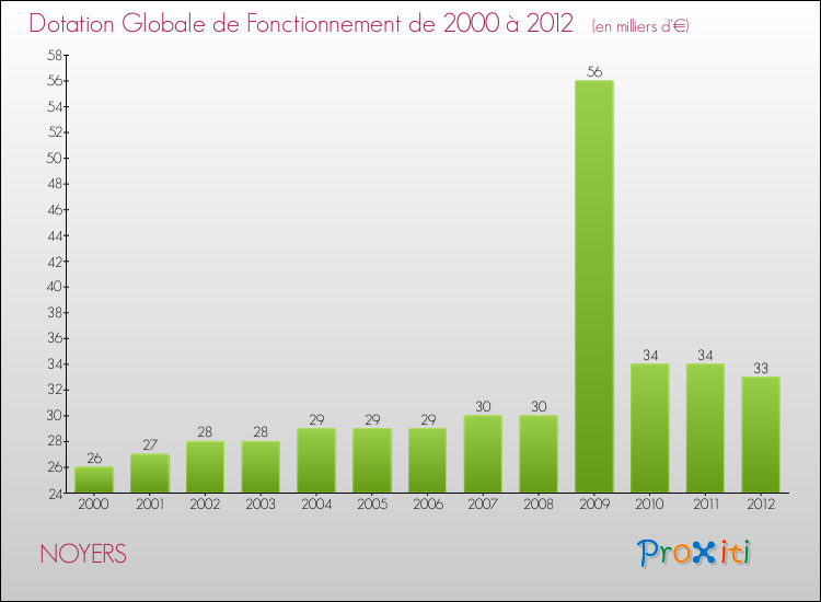Evolution du montant de la Dotation Globale de Fonctionnement pour la commune de NOYERS de 2000 à 2012 Evolution du montant de la Dotation Globale de Fonctionnement pour NOYERS de 2000 à 2012