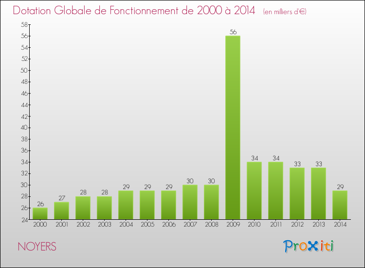 Evolution du montant de la Dotation Globale de Fonctionnement pour la commune de NOYERS de 2000 à 2014 Evolution du montant de la Dotation Globale de Fonctionnement pour NOYERS de 2000 à 2014