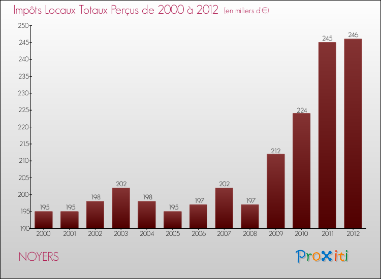 Evolution des Impôts Locaux pour la commune de NOYERS de 2000 à 2012 Evolution des Impôts Locaux pour NOYERS de 2000 à 2012
