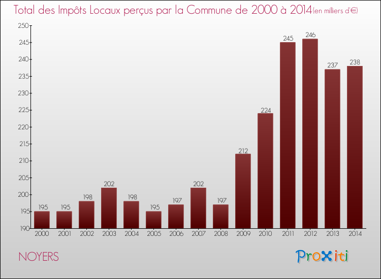 Evolution des Impôts Locaux pour la commune de NOYERS de 2000 à 2014 Evolution des Impôts Locaux pour NOYERS de 2000 à 2014